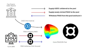 Frax Finance